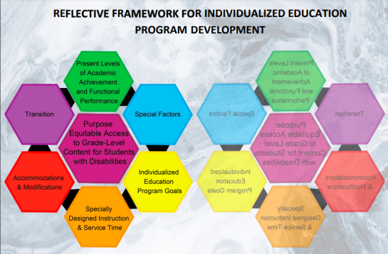 Reflective Framework for Individualized Education Program Development