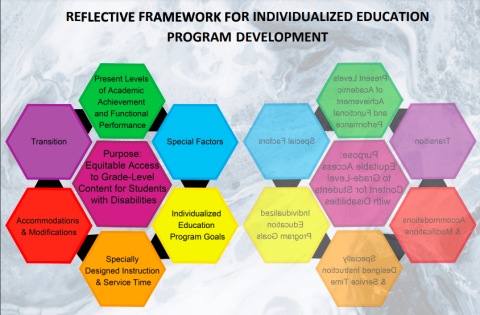 Reflective Framework For Individualized Education Program Development ...